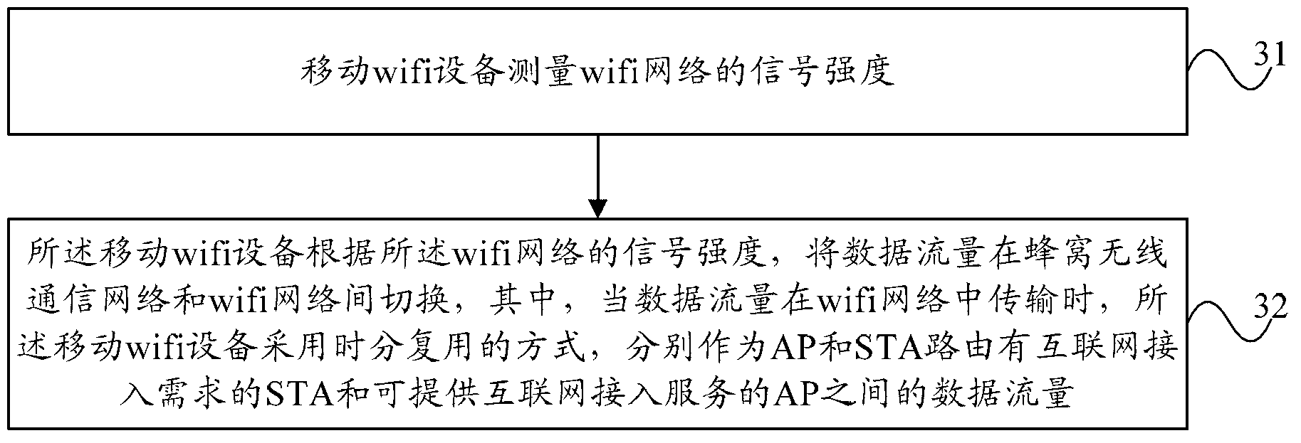 Data flow shunting method and equipment