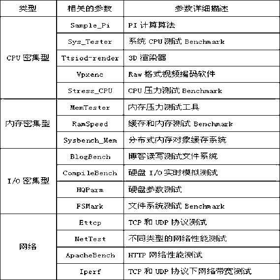 Method for classifying operated load in virtual machine under cloud computing environment