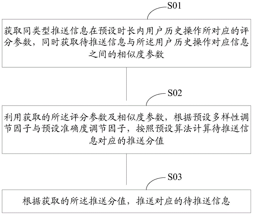 Information pushing method and device