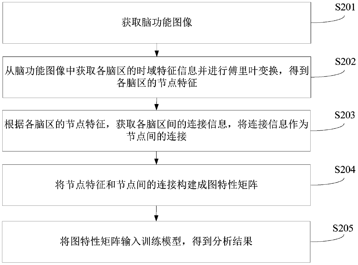 Brain image processing method, computer equipment and readable storage medium