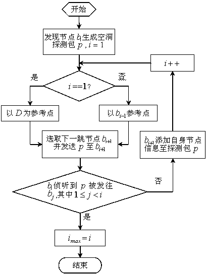 Routing void processing method for wireless sensor network