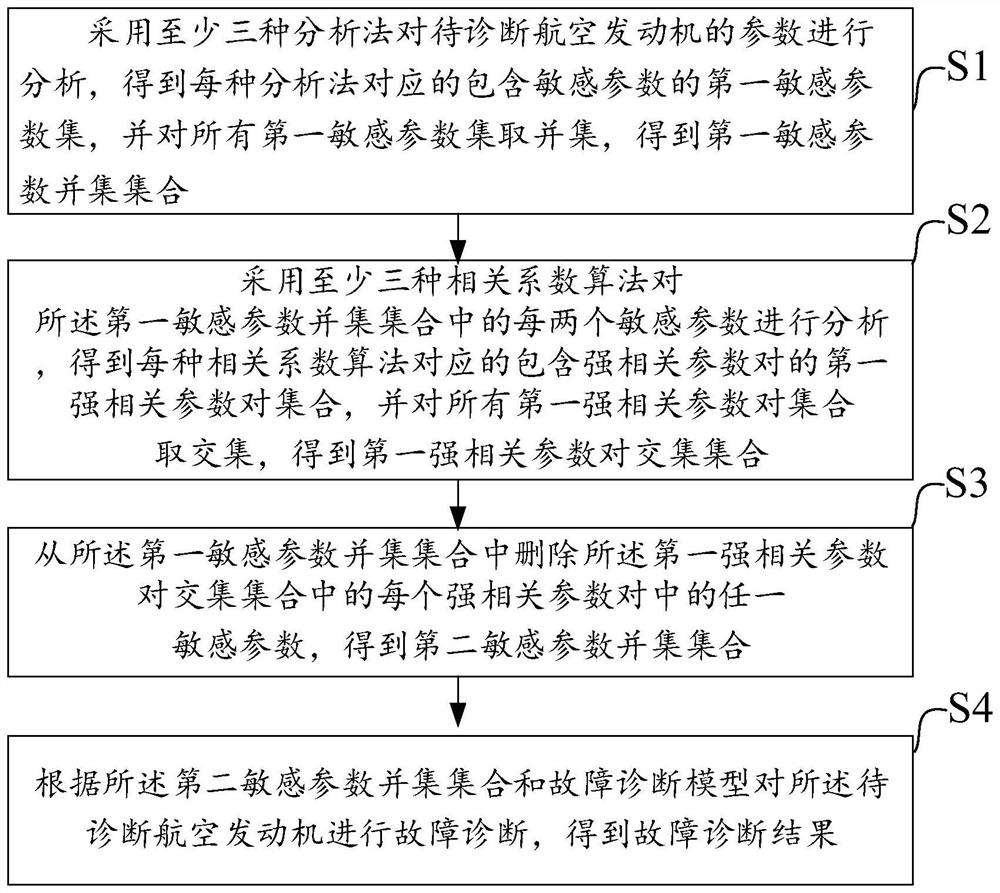 Aero-engine fault diagnosis method and system and electronic equipment