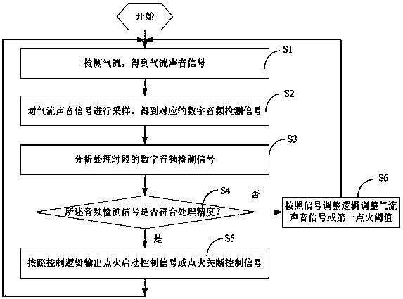 Electronic cigarette ignition device and control method thereof