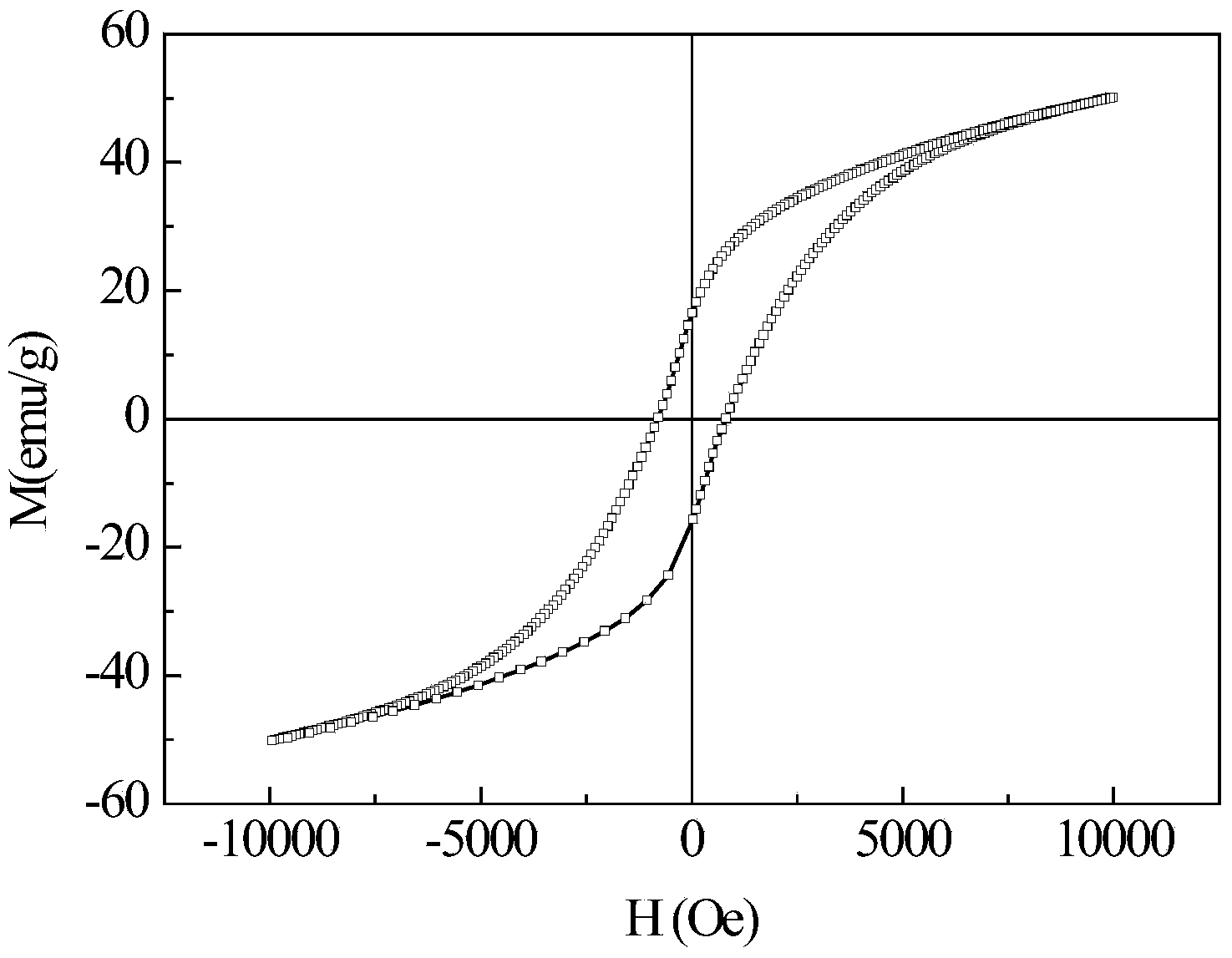 Preparation method of biphase composite hard magnetic ferrite with exchange coupling