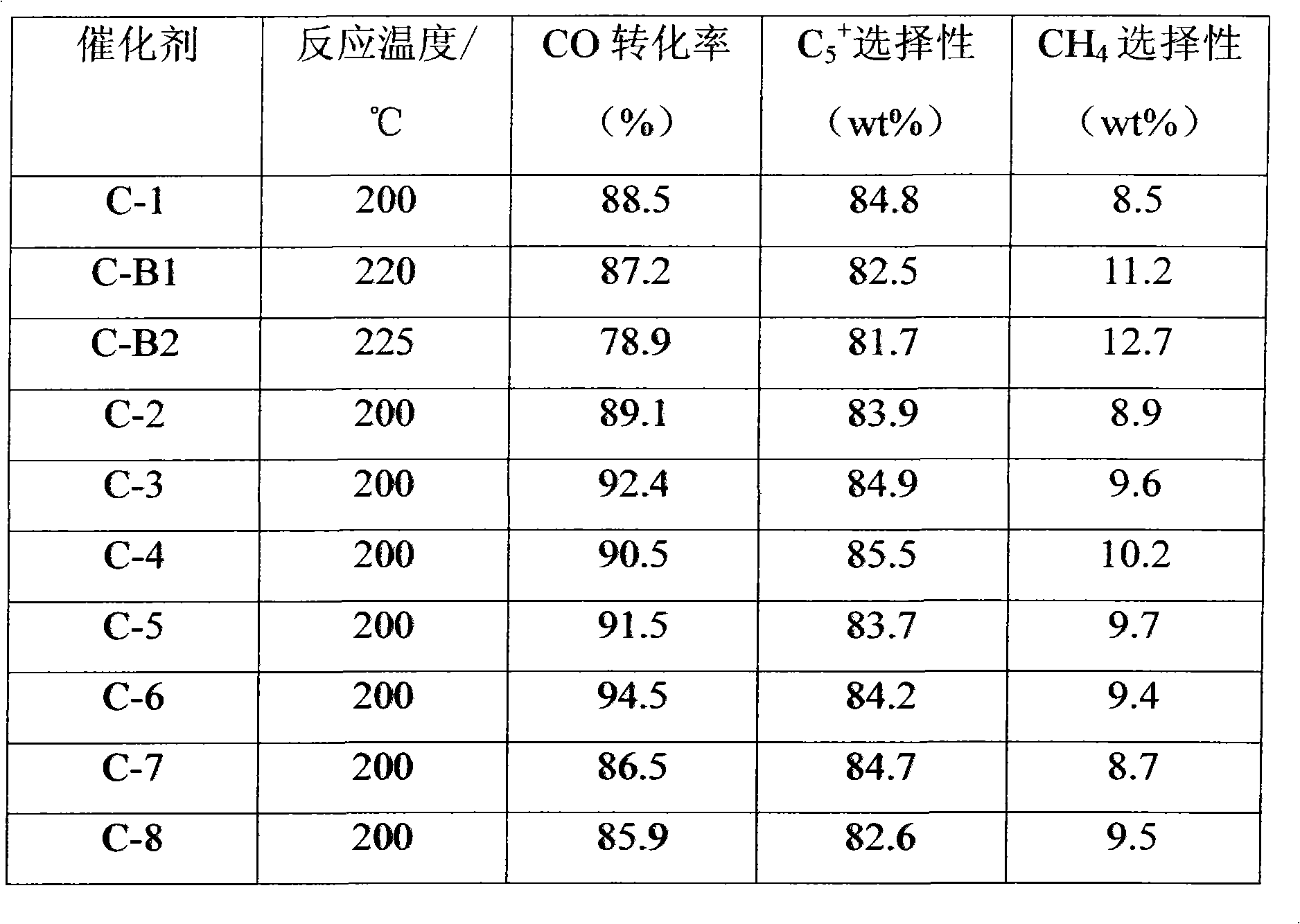 Preparation method of Co based Fischer-Tropsch synthesis catalyst