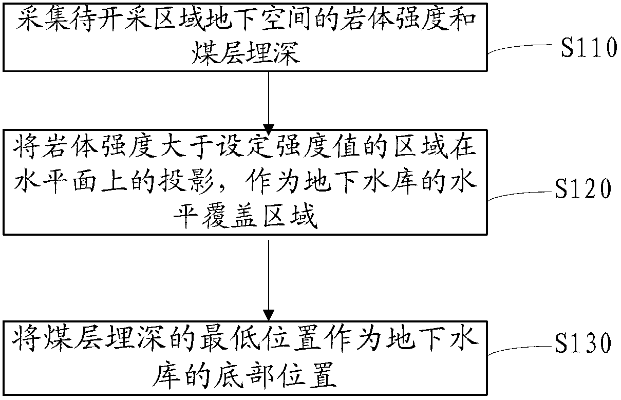 Position determining method for underground water reservoir