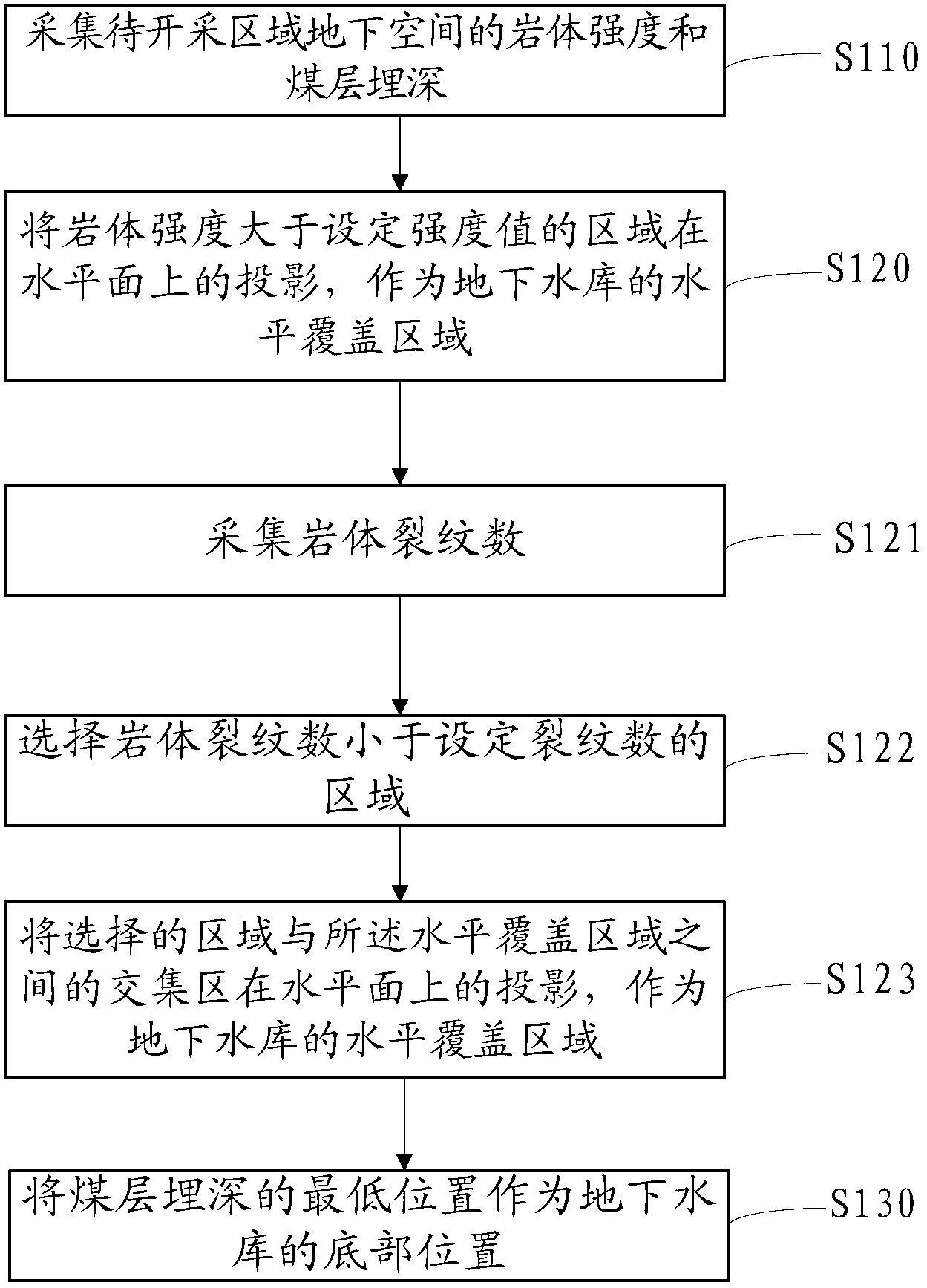 Position determining method for underground water reservoir