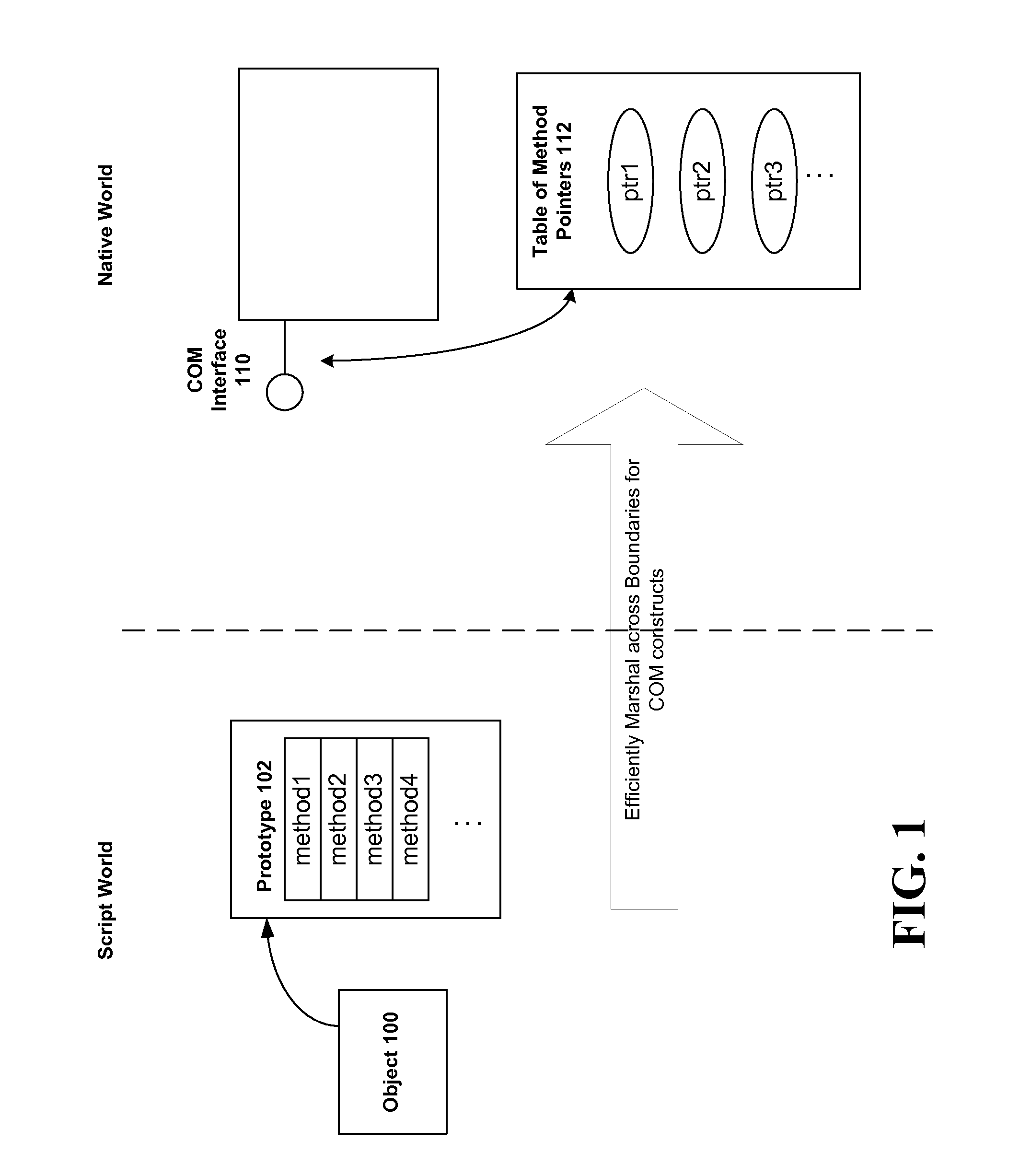 Dynamic code generation and memory management for component object model data constructs