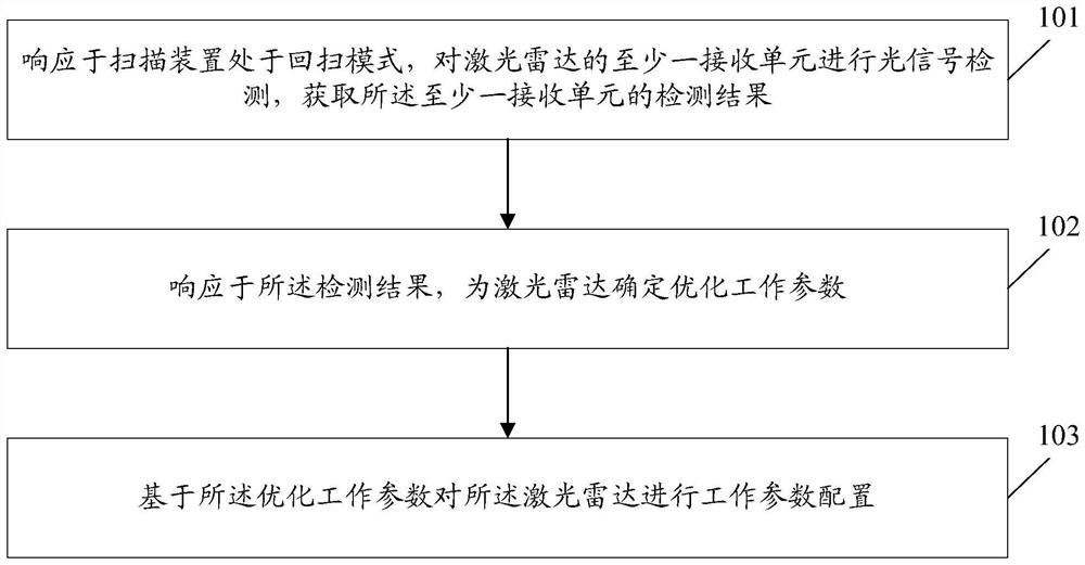 Laser radar control method and device, electronic equipment and storage medium