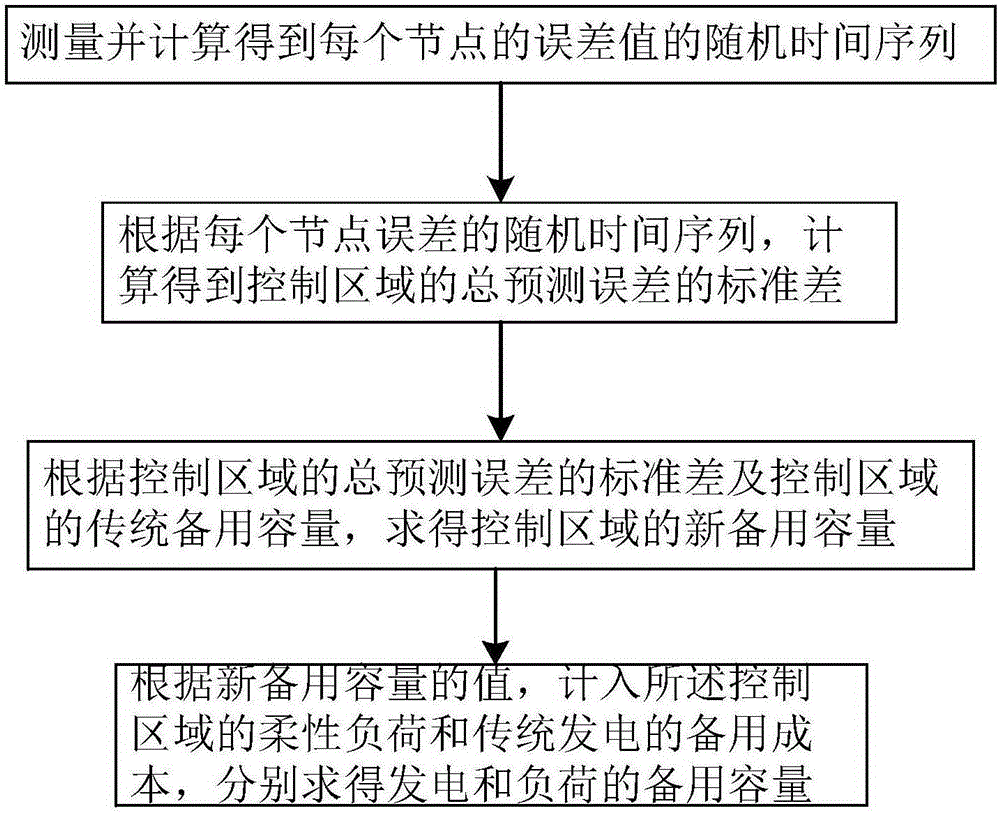 Determination method for reserve capacity of power system accessed with wind power generation