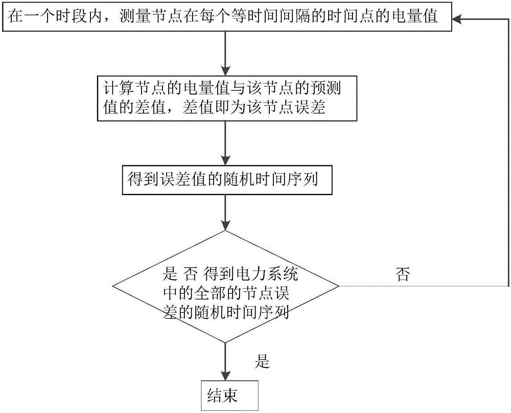 Determination method for reserve capacity of power system accessed with wind power generation