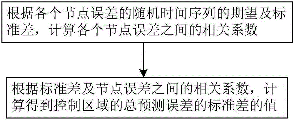 Determination method for reserve capacity of power system accessed with wind power generation