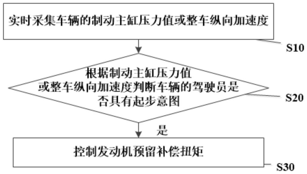 Starting control method and system for vehicle and vehicle