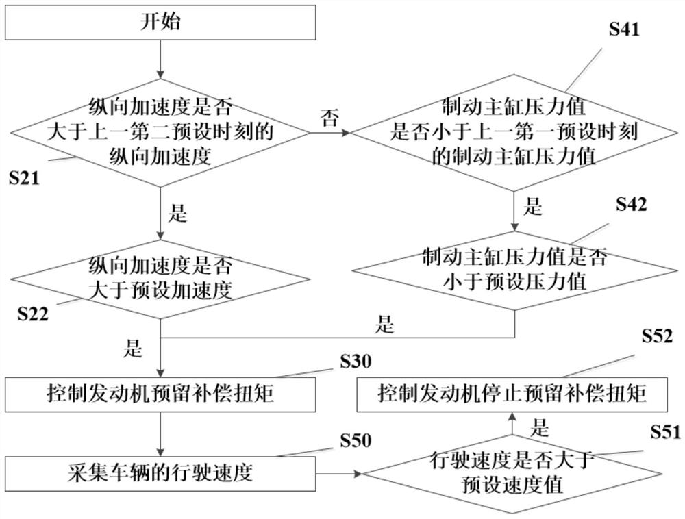 Starting control method and system for vehicle and vehicle