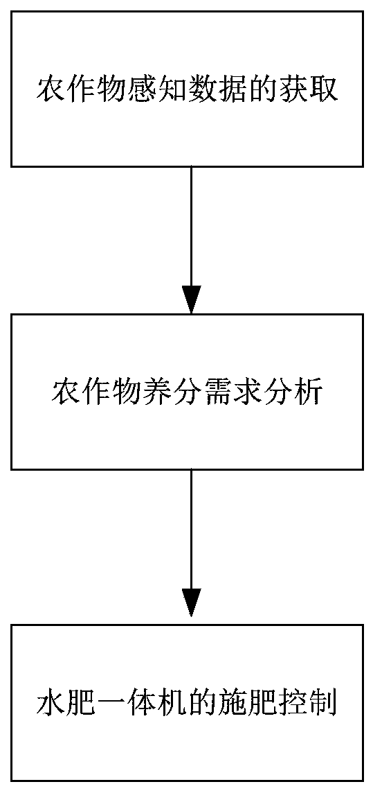 Water and fertilizer all-in-one machine control system with crop nutrient demand analysis function and control method thereof