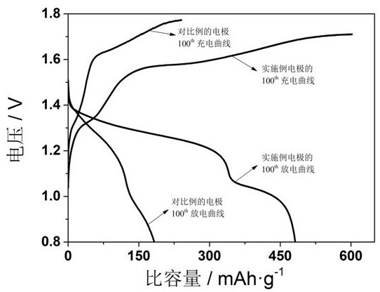 A kind of preparation method of iron-nickel battery negative electrode material