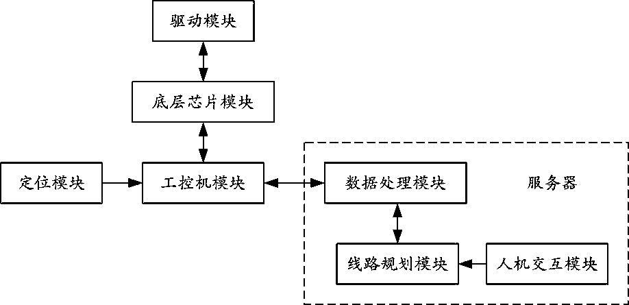 A control system, method and device for an autonomous mobile robot platform