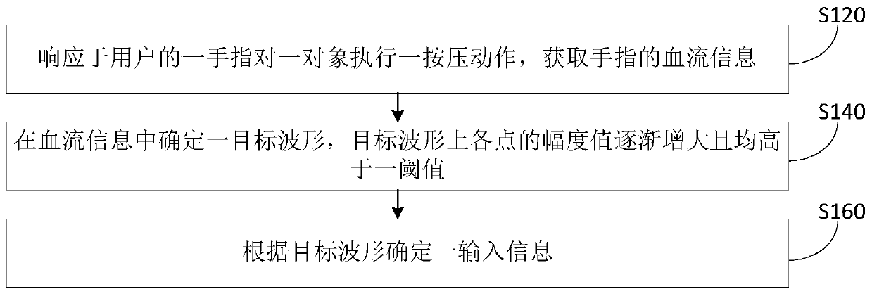 Input information to determine methods and equipment