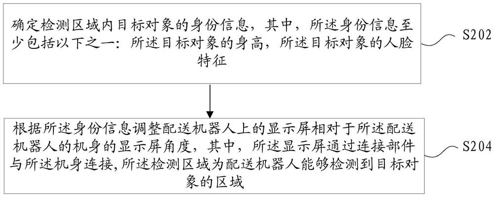 Display screen angle adjusting method and device, storage medium and electronic device