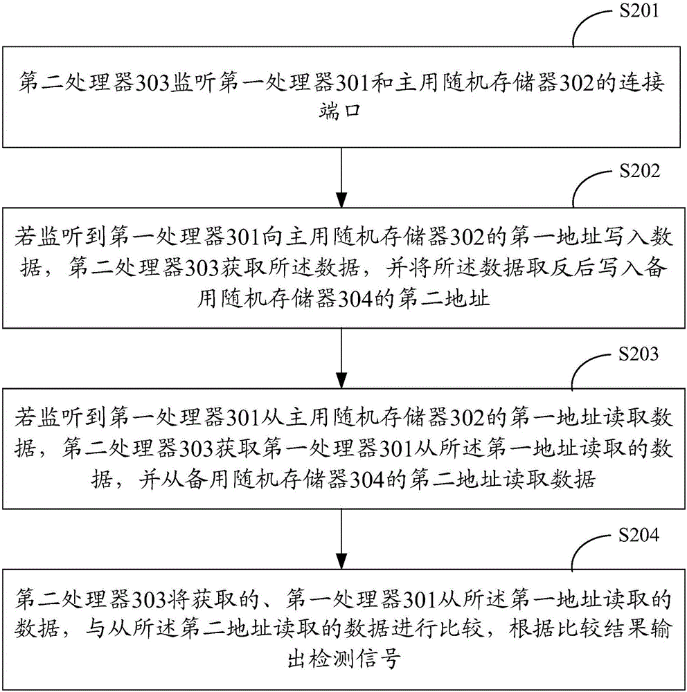 Method and system for detecting random access memory