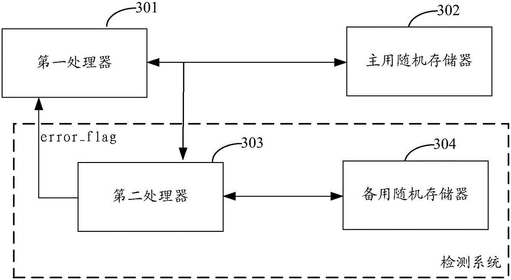 Method and system for detecting random access memory