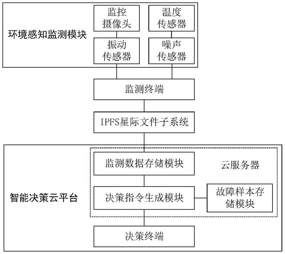 Escalator intelligent decision-making method and system based on IPFS