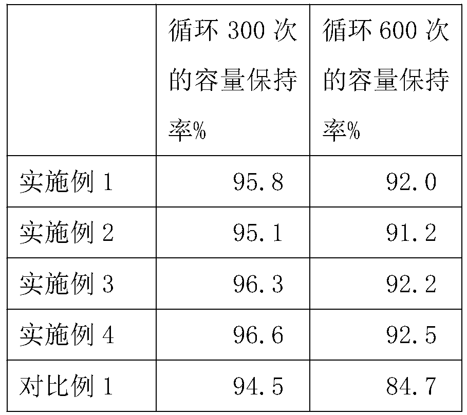 A kind of preparation method of lithium-ion battery hybrid positive electrode