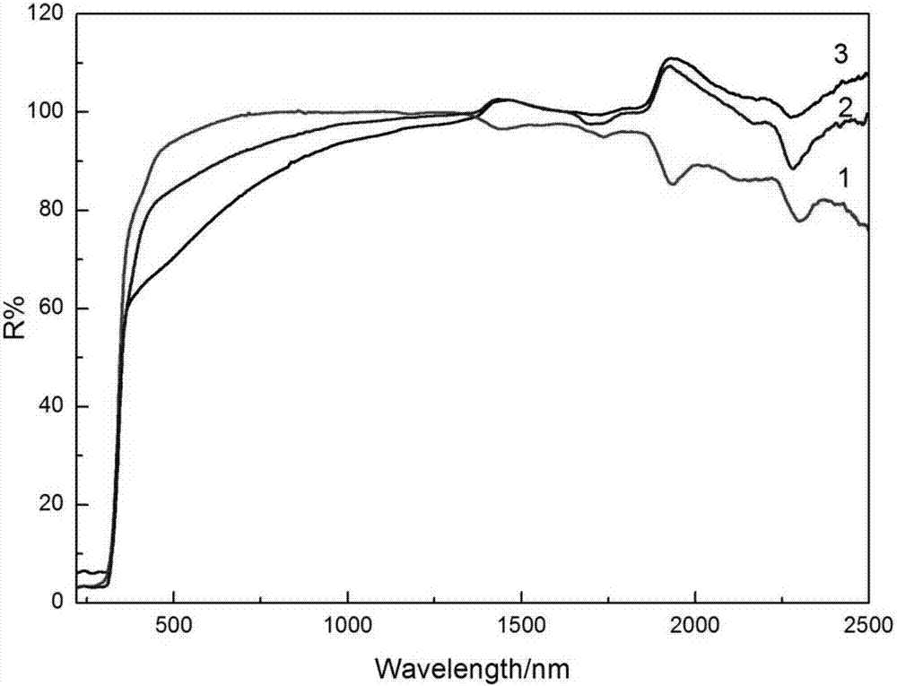 Bismuth oxychloride near-infrared high-reflective insulation pigment particle and preparation method