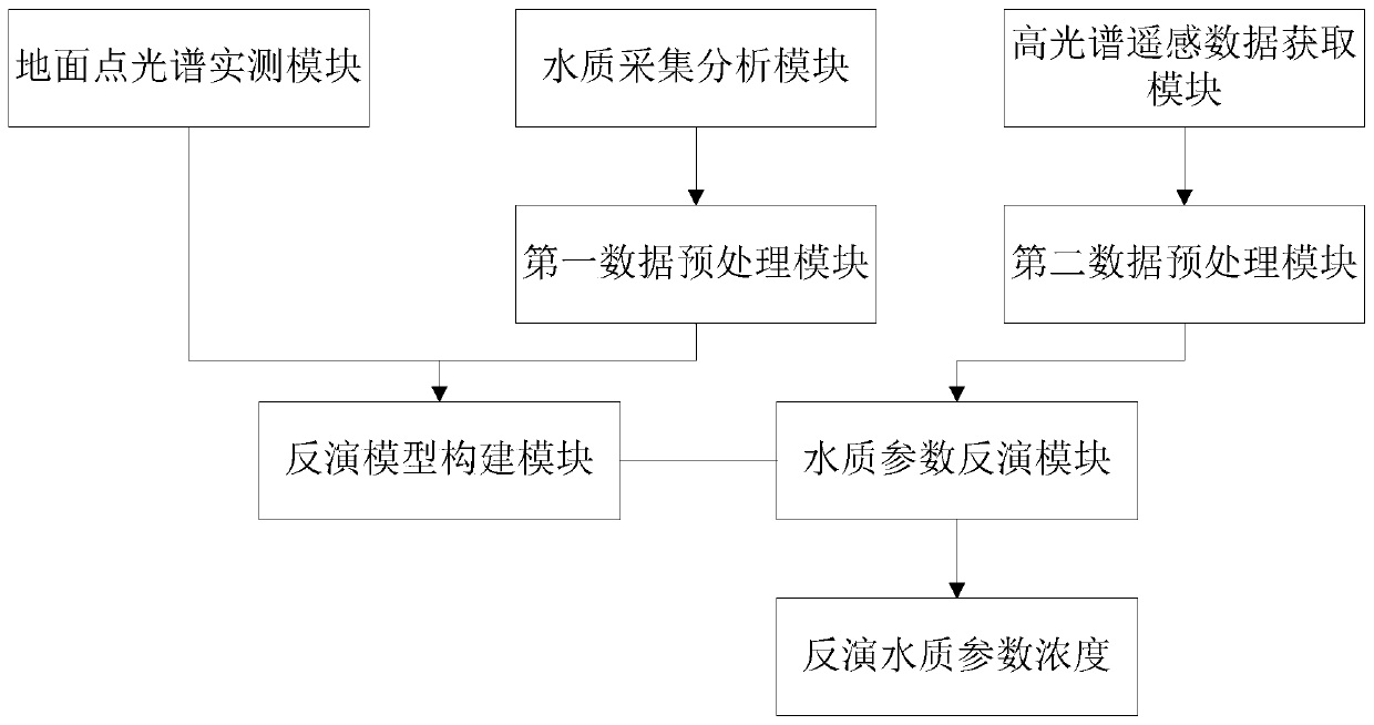 Hyperspectral water quality parameter inversion system and method based on one-dimensional convolutional neural network