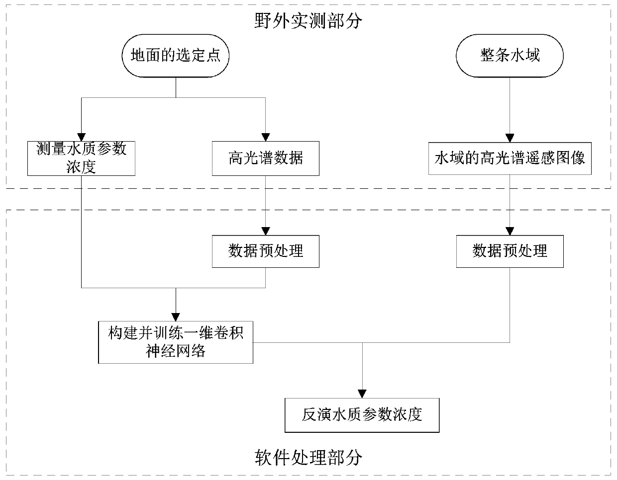 Hyperspectral water quality parameter inversion system and method based on one-dimensional convolutional neural network