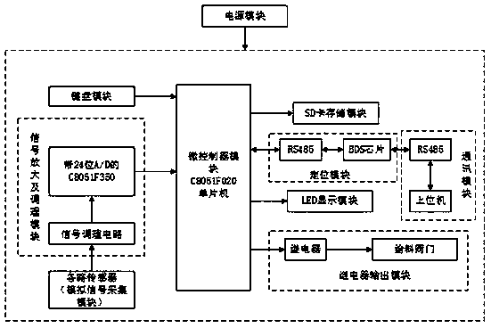 Concrete production control system based on BDS chip and control method thereof