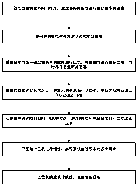 Concrete production control system based on BDS chip and control method thereof