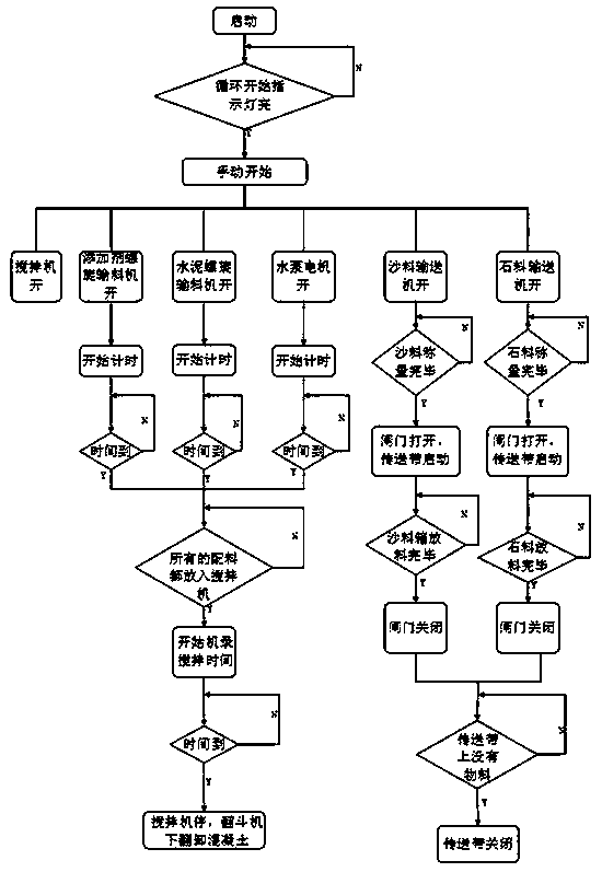 Concrete production control system based on BDS chip and control method thereof