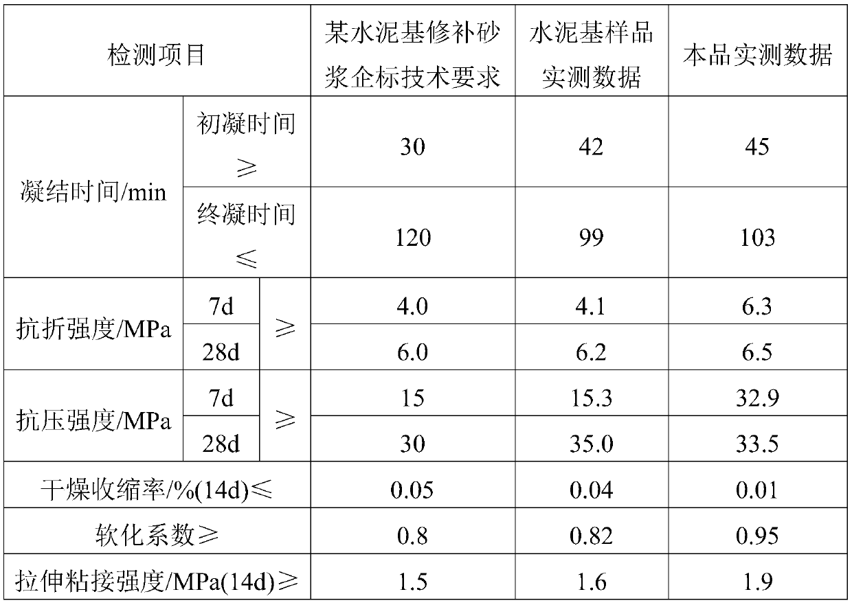 Fluorogypsum-based repair mortar