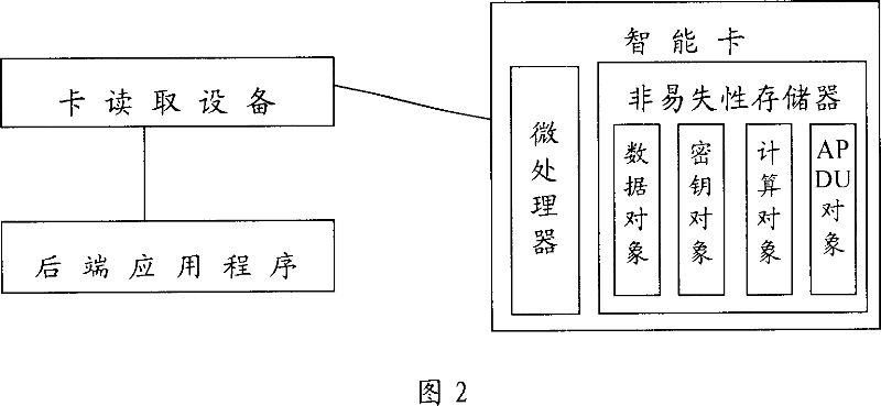 Smart card and method for creating application and insertion objects in smart card