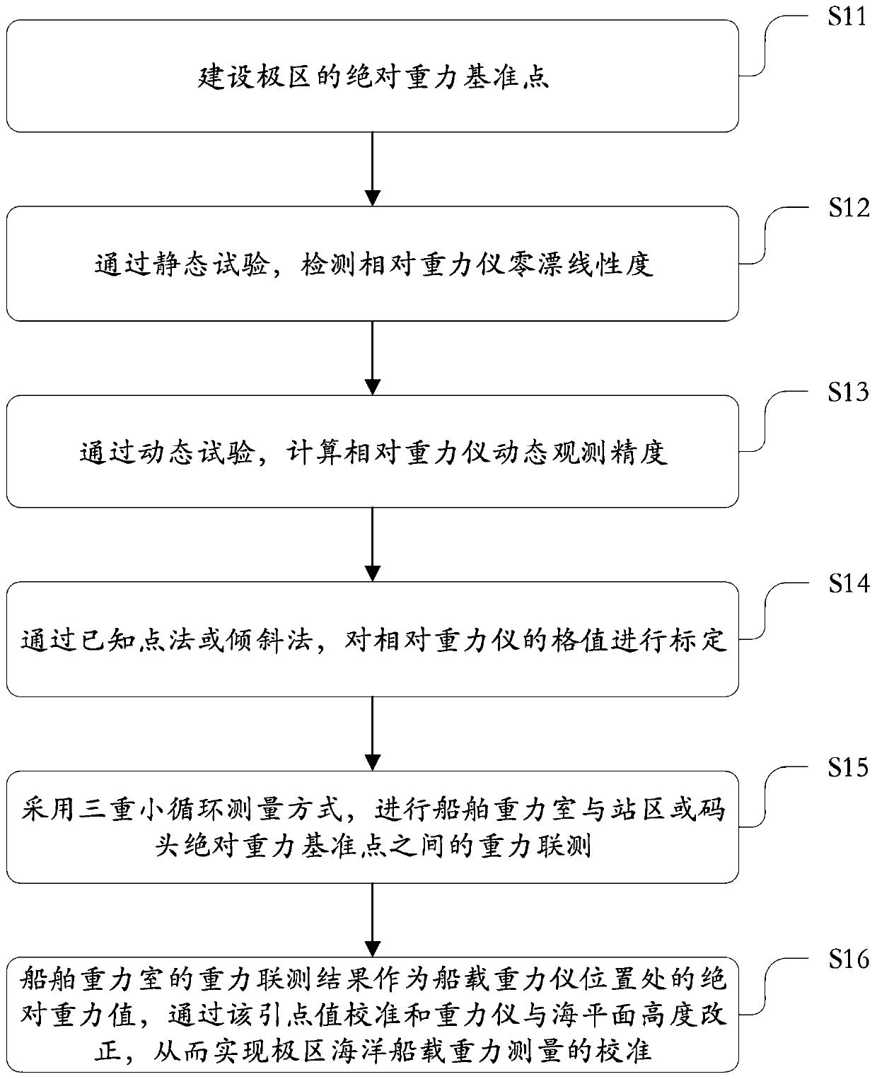 Method for measuring and calibrating Antarctic ship load capacity