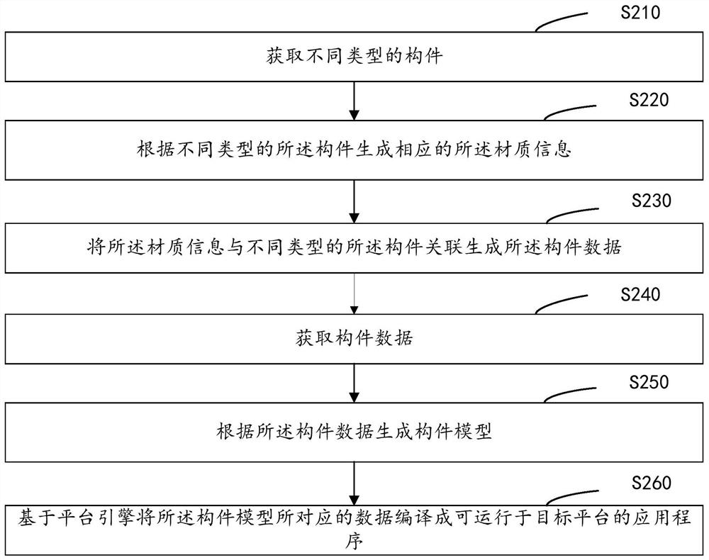 Model rendering method, device, storage medium and computer equipment