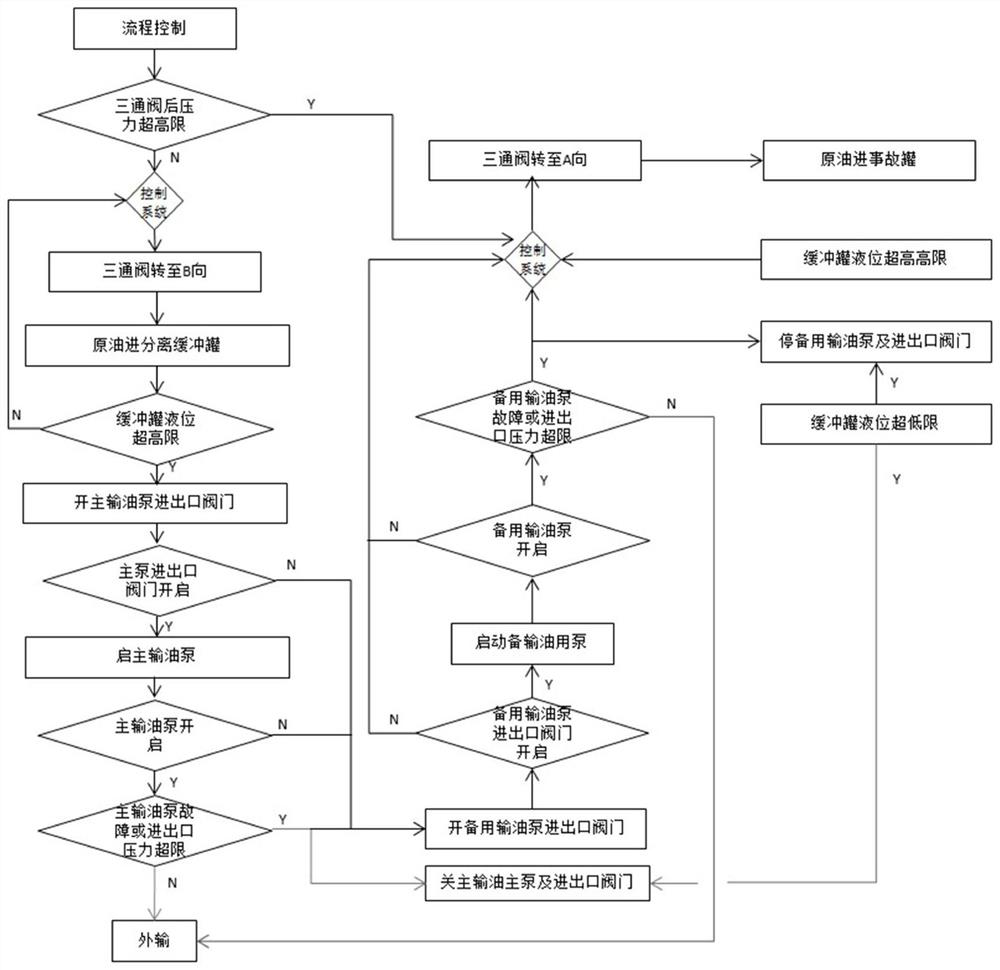 An integrated control device and control method for crude oil transfer integration