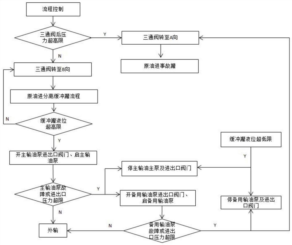 An integrated control device and control method for crude oil transfer integration