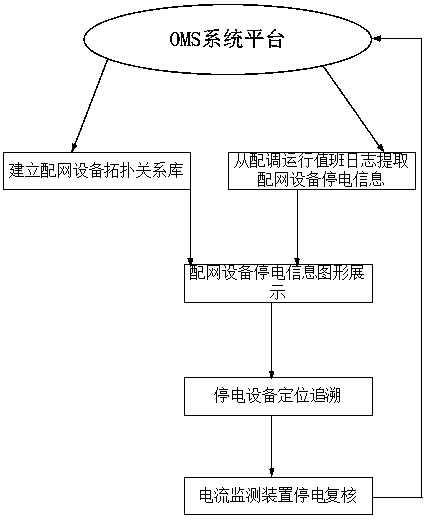 OMS system-based intelligent power-failure management method of distribution network