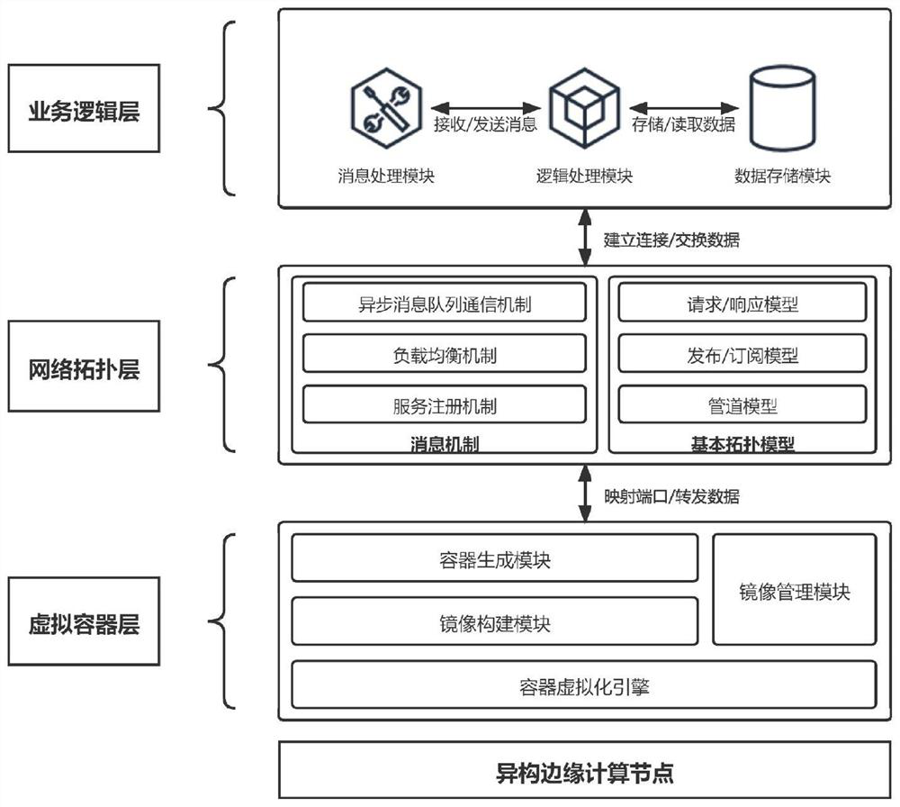 Distributed and container virtualization-based elastic micro-service system and implementation method