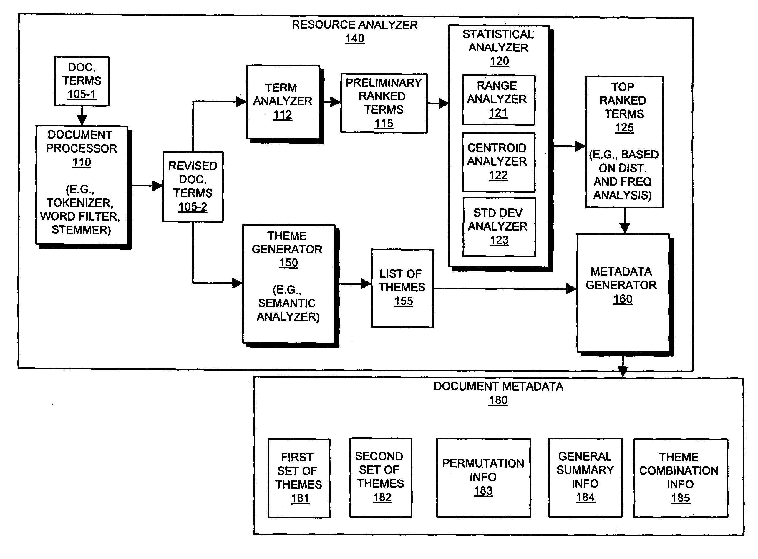 Document analyzer and metadata generation and use