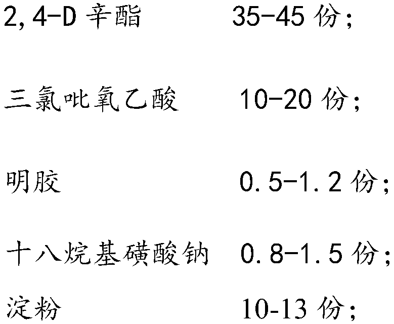 Compound preparation for controlling Radix Euphorbiae Lantu, and preparation method thereof