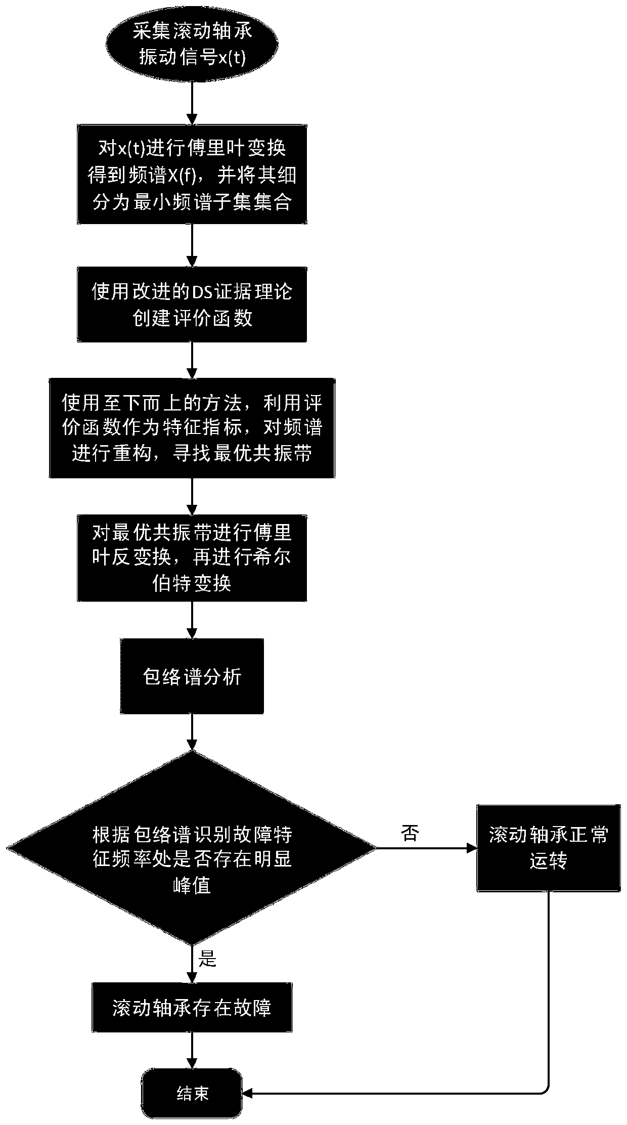 Rolling bearing fault detection method based on DS adaptive spectrum reconstruction