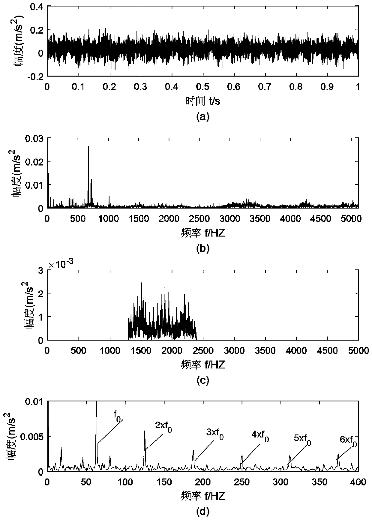 Rolling bearing fault detection method based on DS adaptive spectrum reconstruction