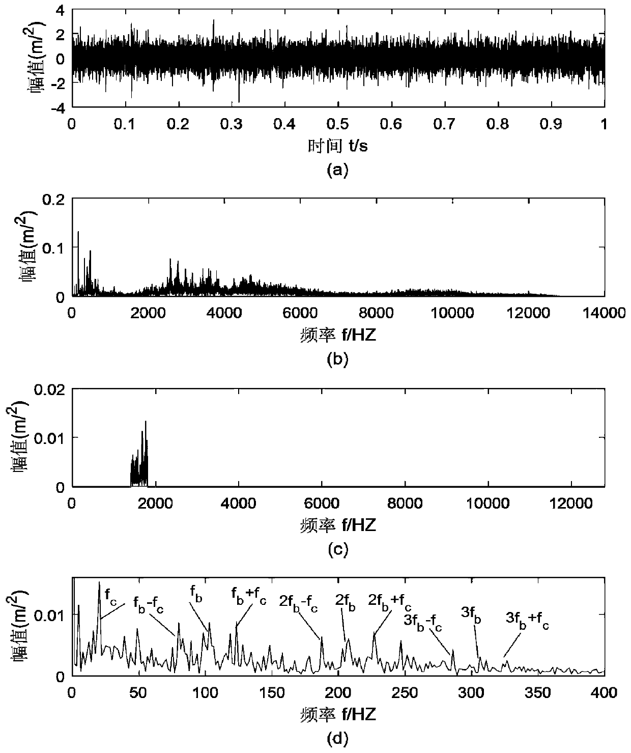 Rolling bearing fault detection method based on DS adaptive spectrum reconstruction