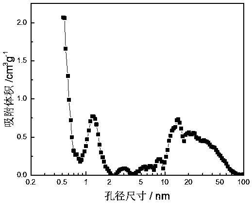 Preparation method of high-specific surface area nitrogen-rich classified porous carbon electrode material for supercapacitor