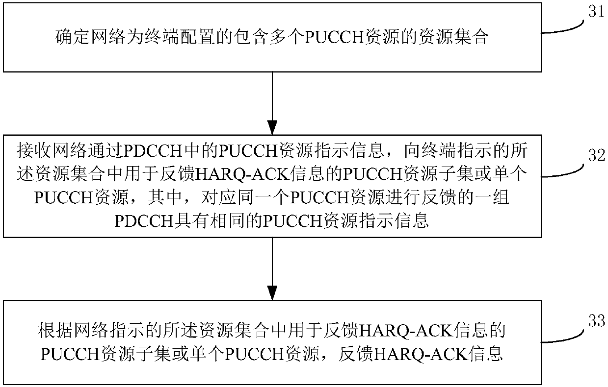 Resource indication method, resource determination method and device