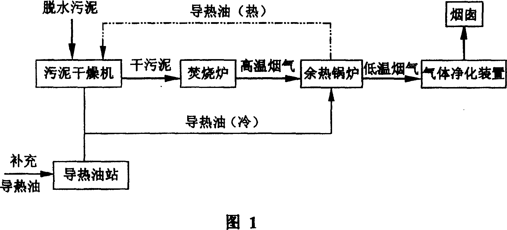 Sludge anhydration and burning process, and its systematic device