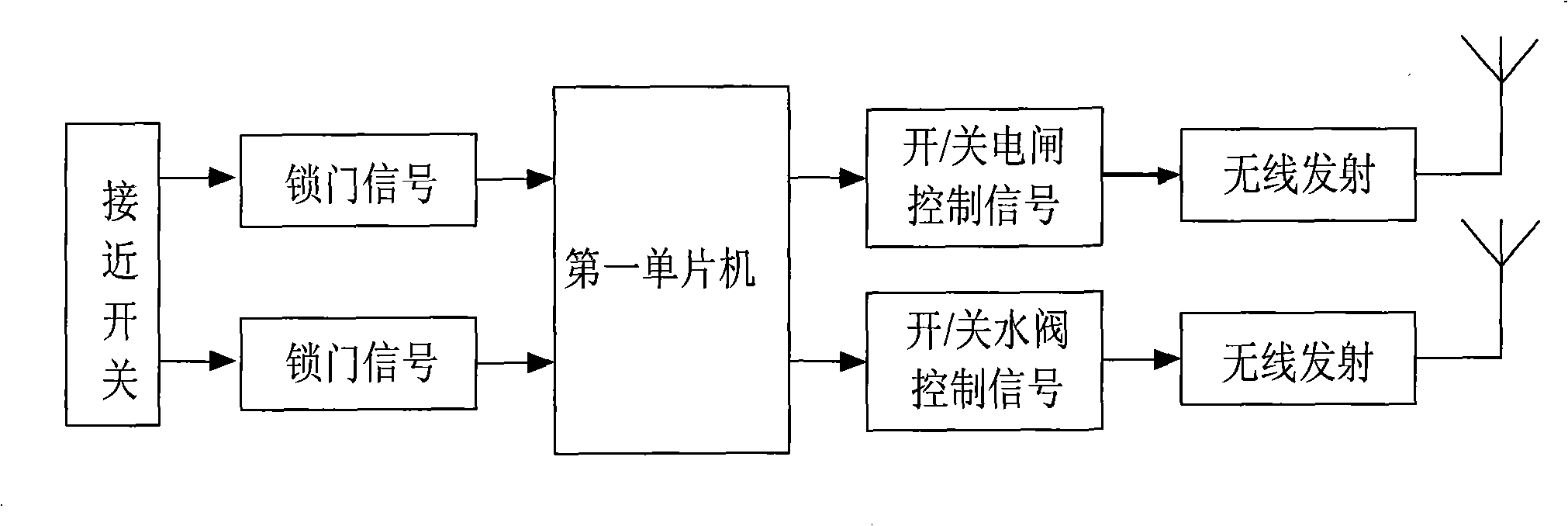 Control system for monitoring indoor water and electric switches by utilizing security doors and implementation method thereof